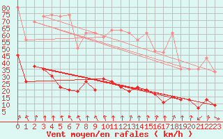 Courbe de la force du vent pour Corvatsch