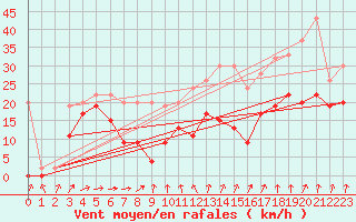 Courbe de la force du vent pour Saentis (Sw)