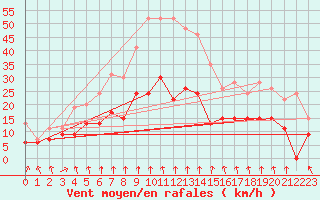 Courbe de la force du vent pour Strasbourg (67)