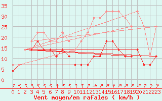 Courbe de la force du vent pour Spa - La Sauvenire (Be)