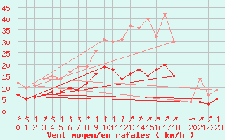 Courbe de la force du vent pour La Couronne (16)