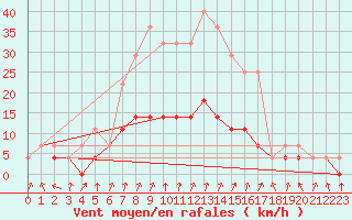 Courbe de la force du vent pour Nagykanizsa