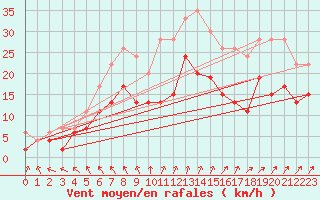 Courbe de la force du vent pour Lannion (22)