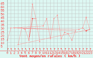 Courbe de la force du vent pour Akureyri