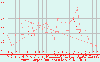 Courbe de la force du vent pour Sylarna