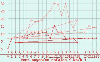 Courbe de la force du vent pour Gulbene