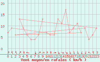 Courbe de la force du vent pour Mascara-Ghriss