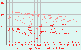 Courbe de la force du vent pour Montagnier, Bagnes