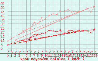 Courbe de la force du vent pour Vannes-Sn (56)