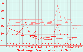 Courbe de la force du vent pour Metz-Nancy-Lorraine (57)