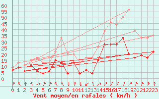 Courbe de la force du vent pour Calvi (2B)