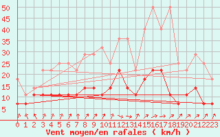 Courbe de la force du vent pour Oehringen