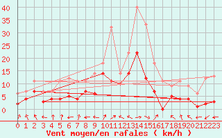 Courbe de la force du vent pour Bonn-Roleber