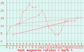 Courbe de la force du vent pour Santander (Esp)