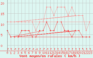 Courbe de la force du vent pour Magdeburg