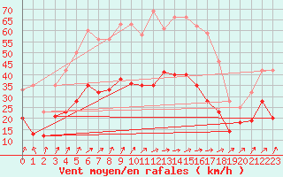 Courbe de la force du vent pour Caen (14)