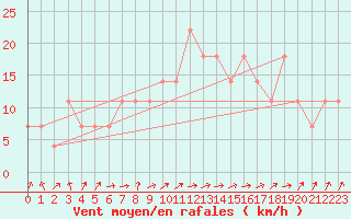 Courbe de la force du vent pour Kalmar Flygplats