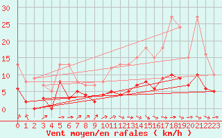 Courbe de la force du vent pour Brive-Laroche (19)