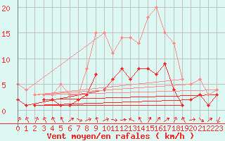 Courbe de la force du vent pour Gardelegen
