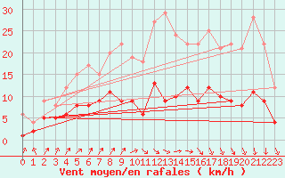 Courbe de la force du vent pour Essen