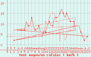 Courbe de la force du vent pour Bournemouth (UK)