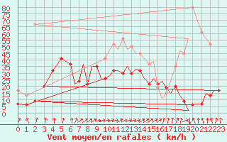 Courbe de la force du vent pour Bournemouth (UK)