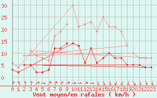 Courbe de la force du vent pour Weingarten, Kr. Rave