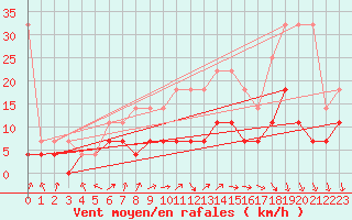 Courbe de la force du vent pour Diepenbeek (Be)