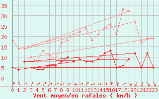 Courbe de la force du vent pour Le Bourget (93)