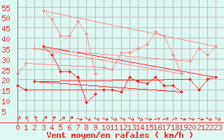 Courbe de la force du vent pour Saint-Nazaire (44)