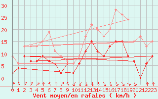 Courbe de la force du vent pour Calvi (2B)