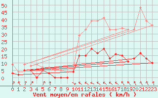 Courbe de la force du vent pour Toulouse-Francazal (31)