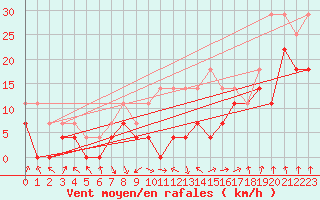 Courbe de la force du vent pour Brasov