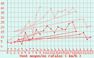 Courbe de la force du vent pour Grenoble/St-Etienne-St-Geoirs (38)