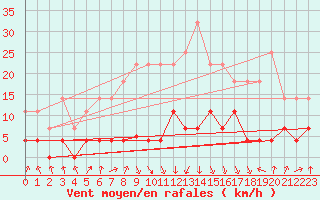 Courbe de la force du vent pour Figueras de Castropol