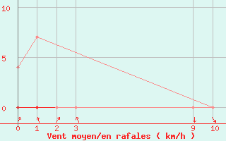 Courbe de la force du vent pour Morrinhos