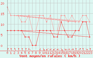 Courbe de la force du vent pour Warburg