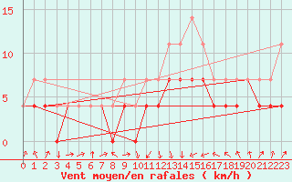 Courbe de la force du vent pour Novo Mesto