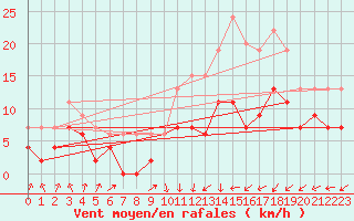 Courbe de la force du vent pour Nancy - Ochey (54)