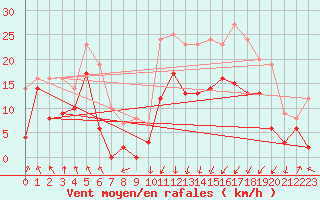 Courbe de la force du vent pour Calvi (2B)