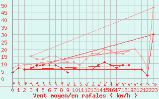 Courbe de la force du vent pour Tarbes (65)