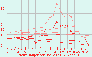 Courbe de la force du vent pour Calvi (2B)