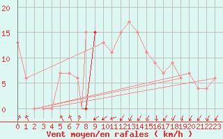 Courbe de la force du vent pour Tiaret