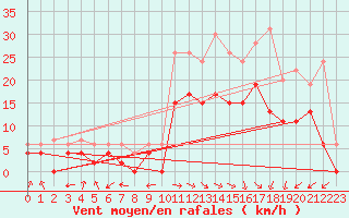 Courbe de la force du vent pour Bergerac (24)