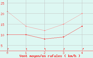 Courbe de la force du vent pour Putlos