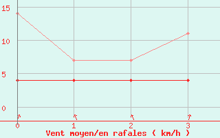 Courbe de la force du vent pour Kuopio Ritoniemi