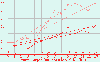 Courbe de la force du vent pour Hoerby