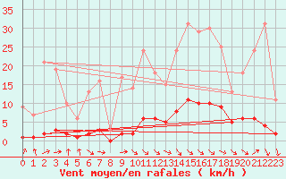 Courbe de la force du vent pour Magescq (40)