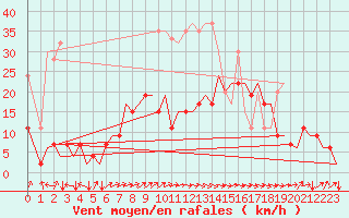 Courbe de la force du vent pour Zurich-Kloten
