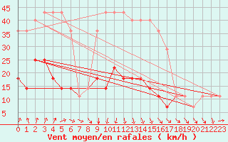 Courbe de la force du vent pour Nigula